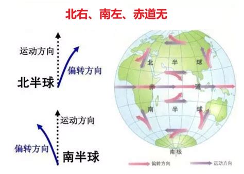 自转偏向力|地球自转